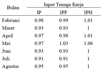 Tabel 1. Rekapitulasi indeks produktivitas, indeks    profitabilitas, dan indeks perbaikan harga untuk 