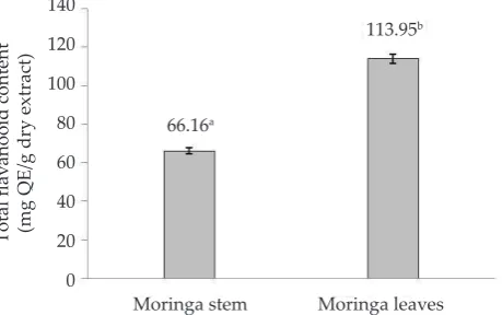 Figure 2.  Total lavonoid content in moringa leaves and mor-inga stem (n= 4). Means with diferent superscript are signiicantly diferent (P<0.001).