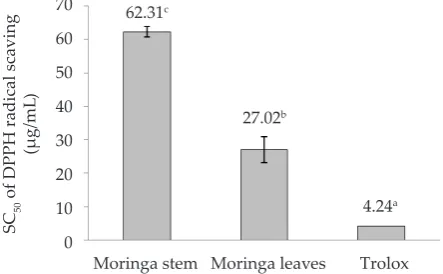 Figure 3.  The SC50 of DPPH free radicals in moringa leaves and moringa stem (n= 3). Means with diferent super-scripts are signiicantly diferent (P<0.001).