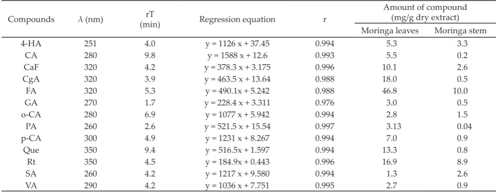 Table 1.  Wavelength detection (λ), retention time (rT), regression equation, and quantiication of phenolic compounds in moringa leaves and moringa stems