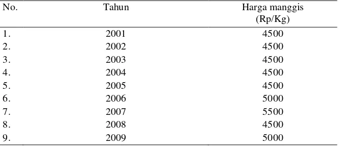 Tabel 4.  Perkembangan harga manggis di tingkat petani di KabupatenTanggamus 2001 – 2008 