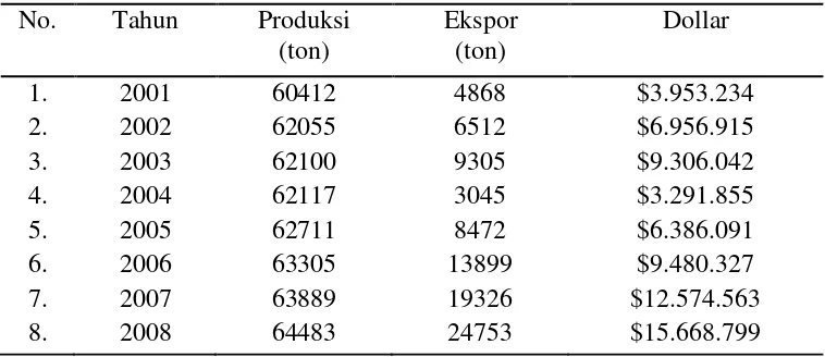 Tabel  1  PerkembanganVolume dan  ekspor Manggis  2001-2008 