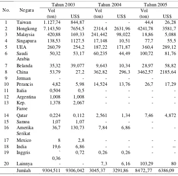 Tabel  2 Ekspor Manggis Indonesia Menurut Negara Tujuan 