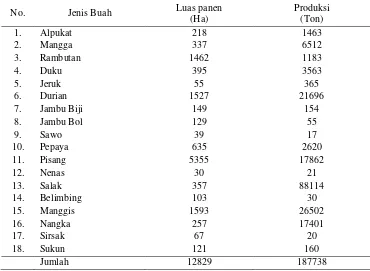 Tabel  3. Luas Panen dan Produksi Tanaman Buah-buahan Di Kabupaten            Tanggamus Tahun 2007 