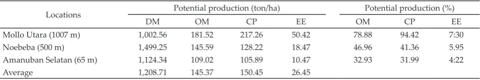 Table 8.  Nutrient content of grass during rainy season with one-month cuting interval