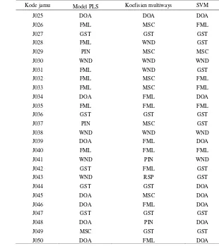 Tabel 1  Hasil prediksi kandidat formula jamu baru (lanjutan) 