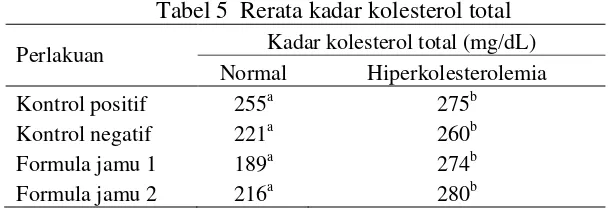 Tabel 5  Rerata kadar kolesterol total 