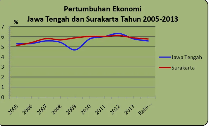 Gambar 1.1. Grafik Pertumbuhan Ekonomi Jawa Tengah Tahun 2005-