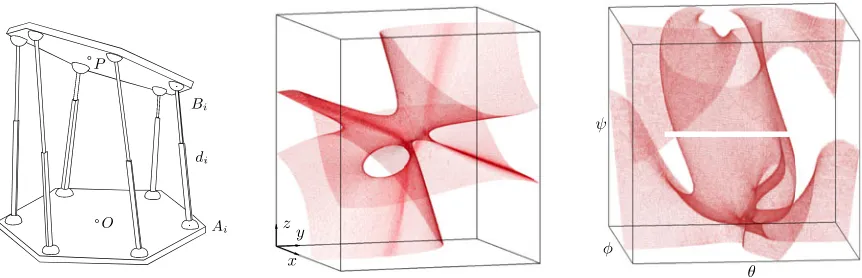 Fig. 11.(Left) Stewart–Gough platform. (Center and right) Slices of its forward singularity set for a constant orientation given by φ = −2◦, θ = 30◦, andψ = −87◦, and for the ﬁxed position pF1 = [10, 10, 10]T