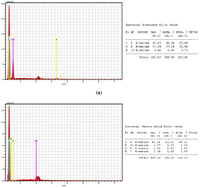Gambar 4.2 Hasil Uji EDS (a) Biosorben dan (b) Karbon Aktif Kulit Jeruk 