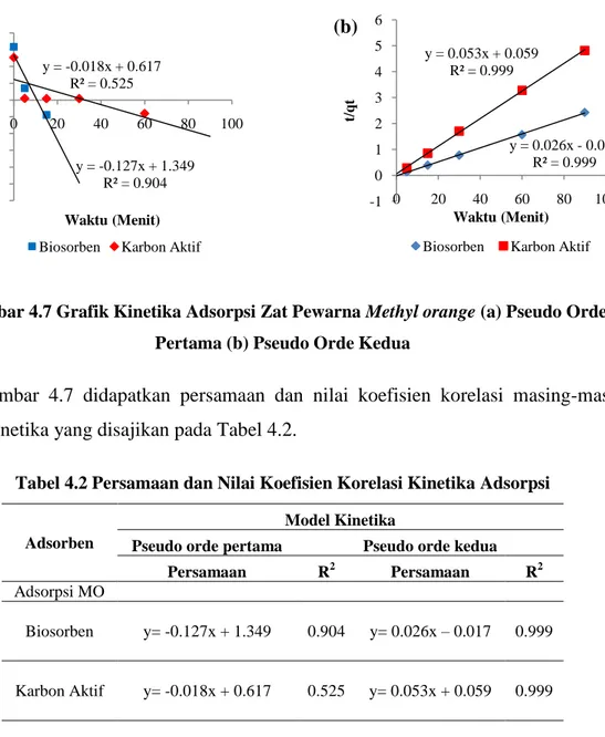 Tabel 4.2 Persamaan dan Nilai Koefisien Korelasi Kinetika Adsorpsi 