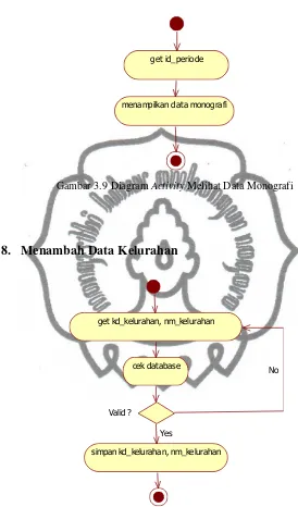 Gambar 3.9 Diagram Activity Melihat Data Monografi 