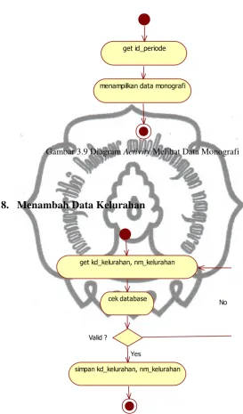 Gambar 3.9 Diagram Activity Melihat Data Monografi 