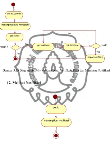Gambar 3.14 Diagram Activity Melihat Notifikasi 