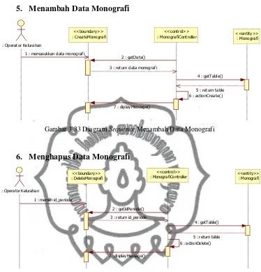 Gambar 3.33 Diagram Sequence Menambah Data Monografi 