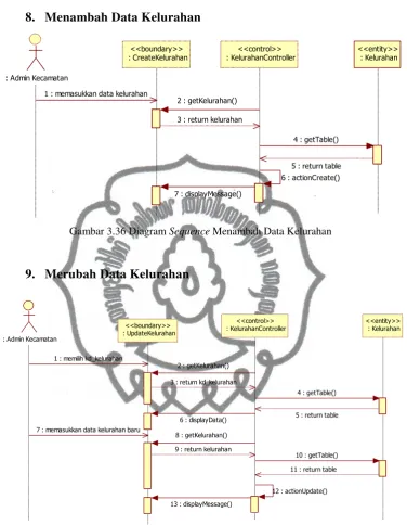 Gambar 3.36 Diagram Sequence Menambah Data Kelurahan 