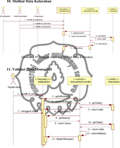 Gambar 3.38 Diagram Sequence Melihat Data Kelurahan 