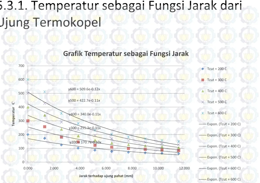 Grafik Temperatur sebagai Fungsi Jarak