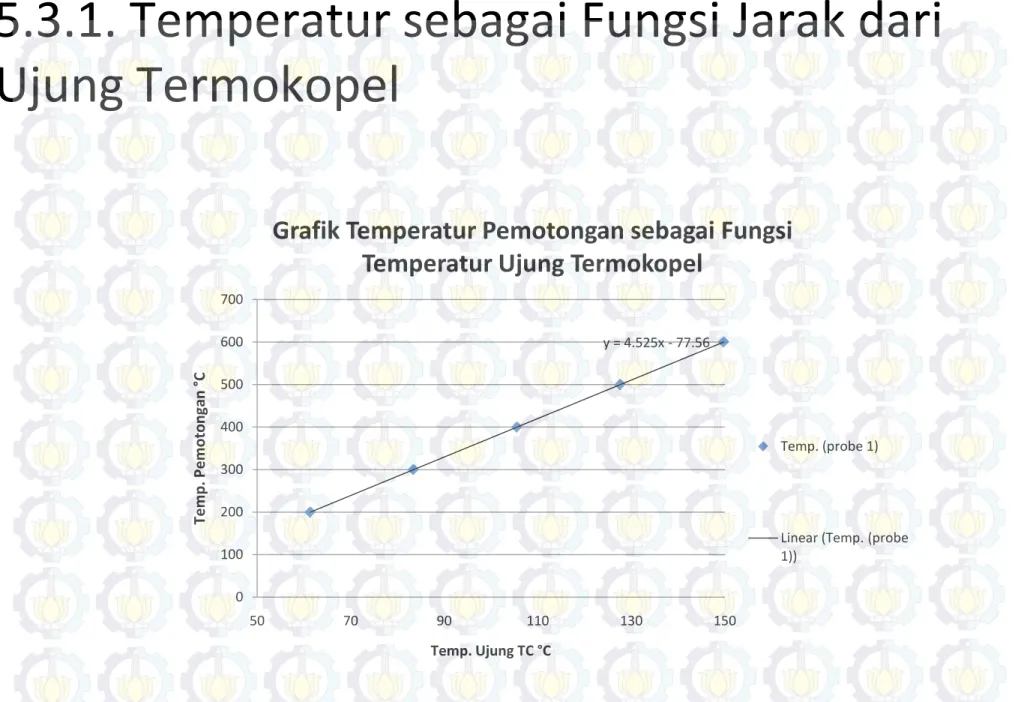 Grafik Temperatur Pemotongan sebagai Fungsi Temperatur Ujung Termokopel