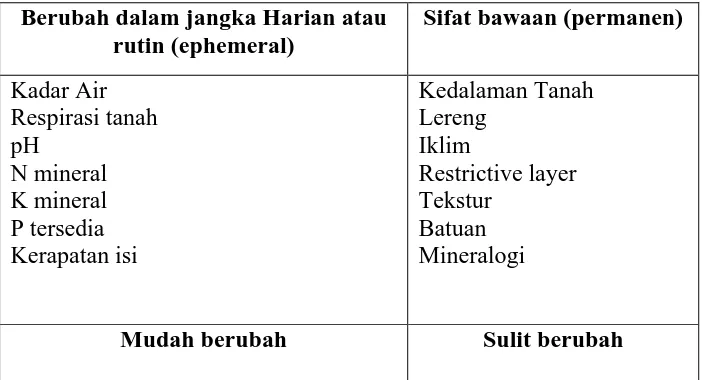 Tabel 1. Klasifikasi sifat-sifat tanah yang berkontribusi terhadap kualitas tanah 