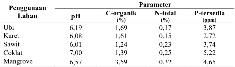 Tabel 3. Rataan nilai pH, C-organik, N-total, P-tersedia tanah 