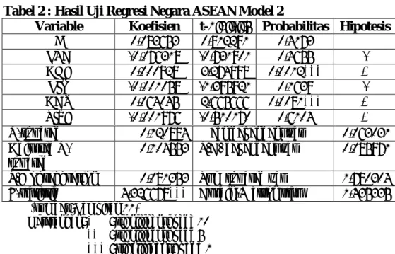 Tabel 2 : Hasil Uji Regresi Negara ASEAN Model 2 