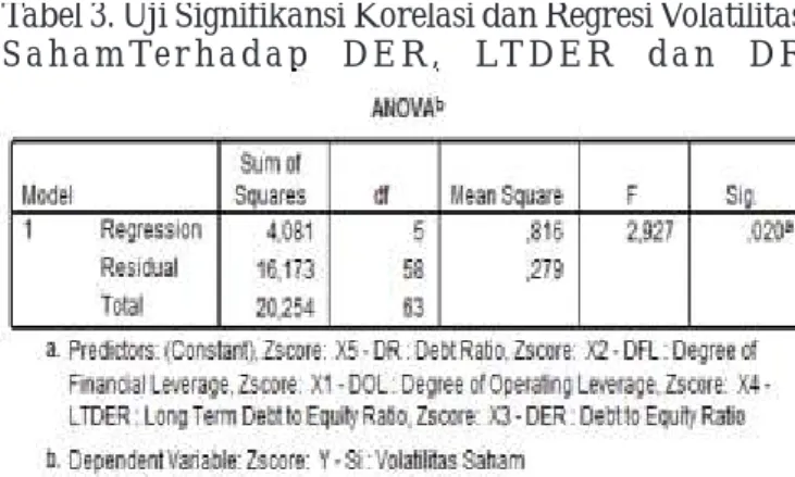 Tabel 3. Uji Signifikansi Korelasi dan Regresi Volatilitas S a h a m Te r h a d a p   D E R ,   LT D E R   d a n   D R
