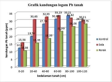 Grafik kandungan logam Pb tanah  