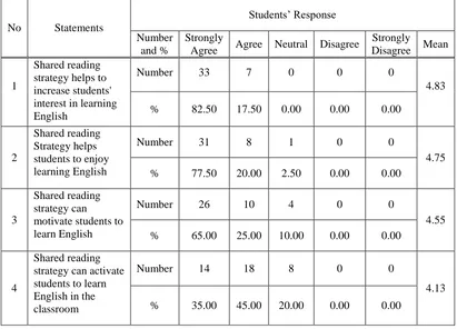 Table 5.3 The Questionnaire Responses on Students‟ Interest and Activeness 