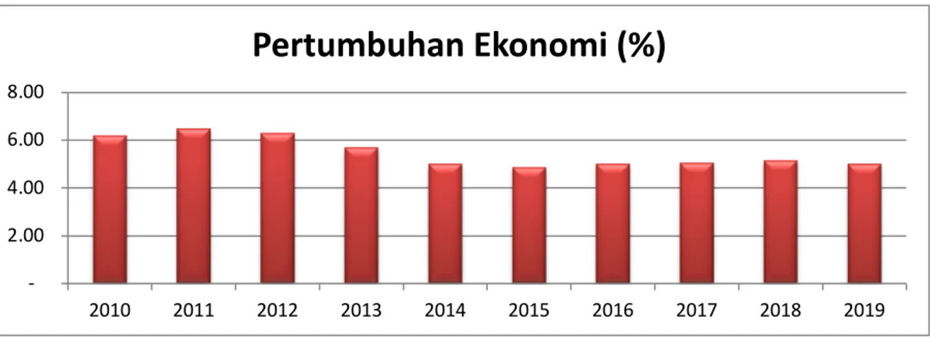 Gambar 1.6 Pertumbuhan Ekonomi Indonesia Pada Tahun 2010-2019 