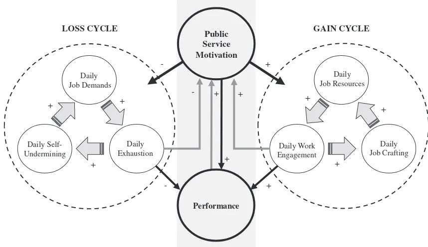 Figure 1 A Job Dema nds–Resources Approach to Public Service Motivation