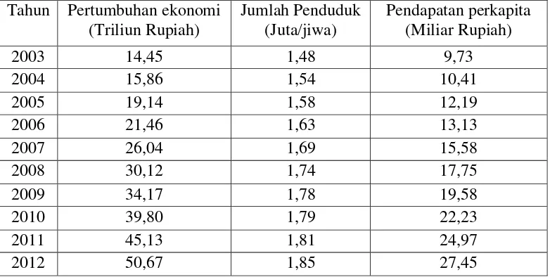 Tabel 4.1. Data Pertumbuhan ekonomi, Jumlah penduduk dan Pendapatan  