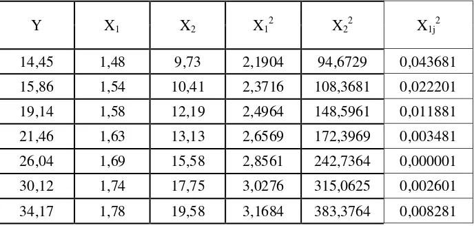 Tabel 4.5. Nilai-nilai koefesien pengaruh X1 terhadap Y 