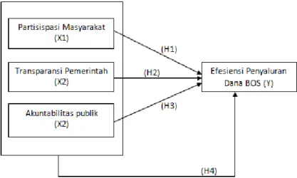 Gambar 1 Kerangka pemikiran 