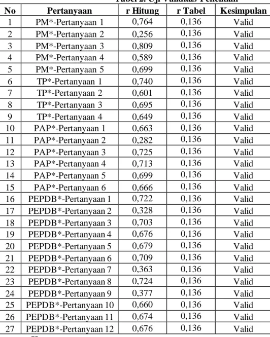 Tabel 2. Uji Validitas  Penelitian 