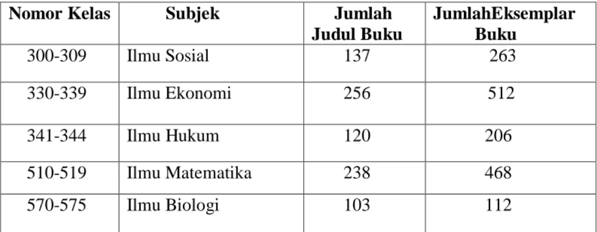 Tabel 3.1Rincian Koleksi Buku  Nomor Kelas  Subjek       Jumlah         