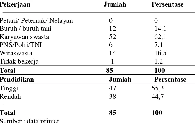 Tabel. 1 Distribusi Frekuensi Responden pada Pria Pasangan Usia Subur Berdasarkan Pekerjaan di Kecamatan Pakualaman Yogyakarta