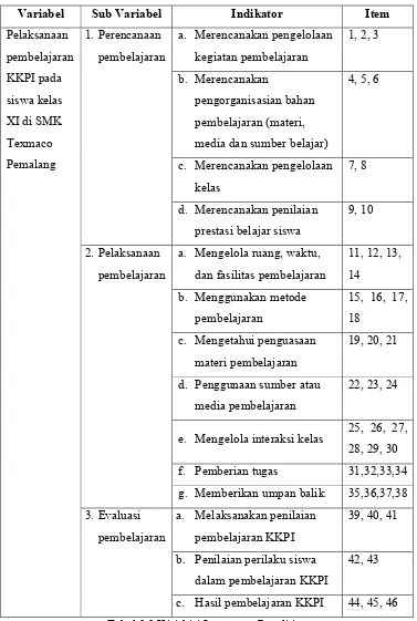 Tabel 3.3 Kisi-kisi Instrumen Penelitian
