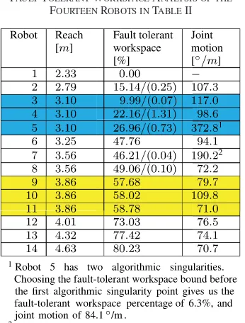 Fig. 6.√is at the boundary of the fault-tolerant workspace at a distance of approximately at three differentration is from the design point at a distance ofpoints along theThree different conﬁgurations with maximum K x-axis trajectory for Robots 9–11