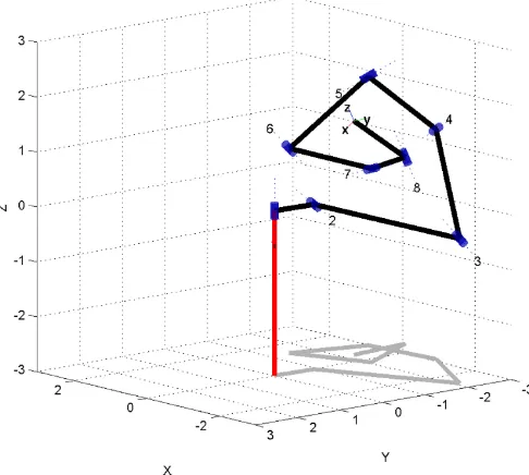 Fig. 8.The eight degree-of-freedom robot that is given in Table IV. Thisconﬁguration corresponds to the design point for the optimal failure tolerantJacobian given in (18).4