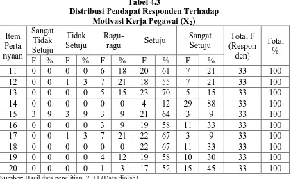 Tabel 4.3 Distribusi Pendapat Responden Terhadap 