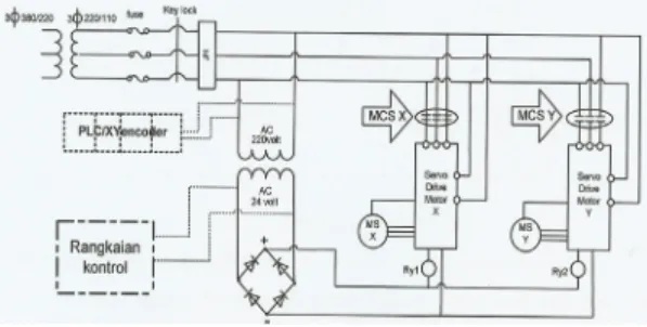 Gambar 3. Rangkaian sistem catu daya   Disain rangkaian kontrol seperti terlihat pada  Gambar 4, merupakan prinsip kerja kontrol pada  otomasi mesin bubut tipe Alpine-350