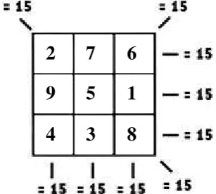 Gambar 3.5. Magic square yang telah diselesaikan 