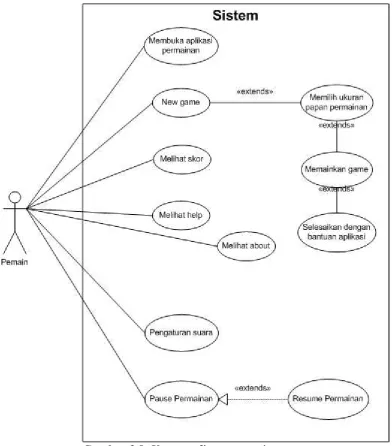 Gambar 3.8. Use case diagram magic square 