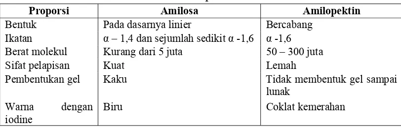 Tabel 3. Karakteristik Amilosa dan Amilopektin 