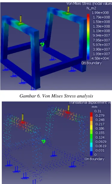 Gambar 6. Von Mises Stress analysis 