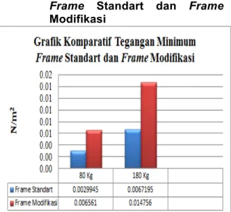 Grafik 4.2. Komparatif Tegangan Minimum  Frame Standart dan Frame Modifikasi 