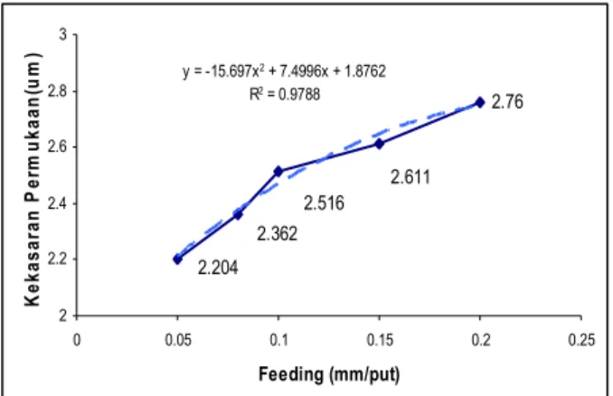 Gambar 4. Grafik hubungan antara variasi  feeding dengan kekasaran permukaan untuk 