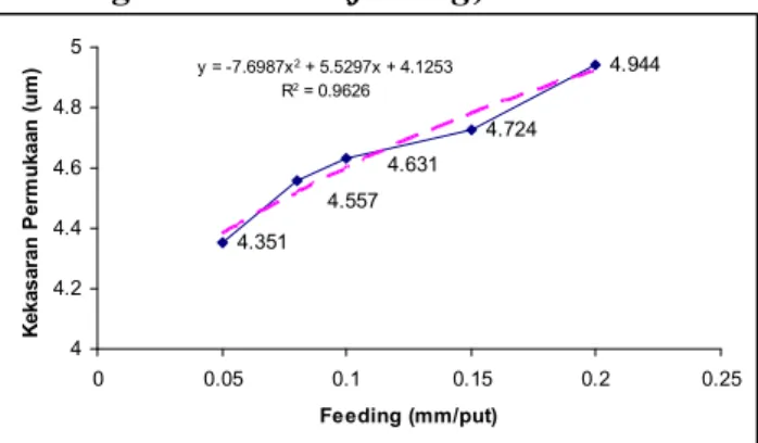 Gambar 6. Grafik hubungan antara variasi  feeding dengan kekasaran permukaan untuk 