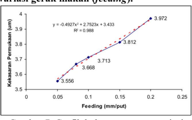 Gambar 7. Grafik hubungan antara variasi  feeding dengan kekasaran permukaan untuk 